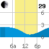 Marsh Island tide chart for Wednesday, October 29, 2025