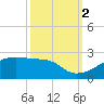 Marsh Island tide chart for Thursday, October 2, 2025