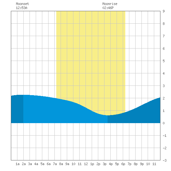 Marsh Island tide chart for Thursday, October 30, 2025