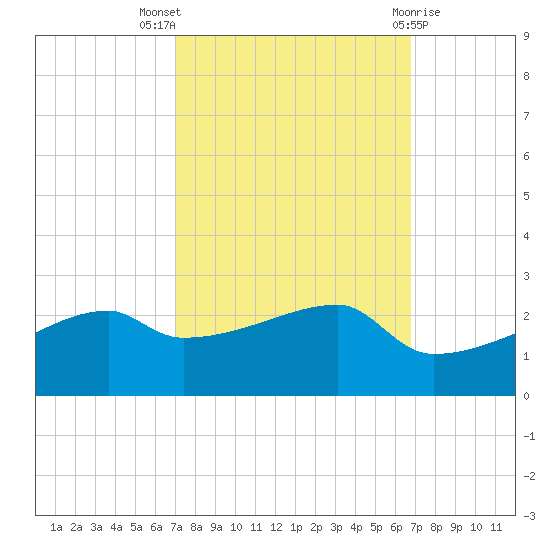 Marsh Island tide chart for Sunday, October 5, 2025