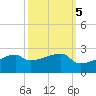 Marsh Island tide chart for Sunday, October 5, 2025