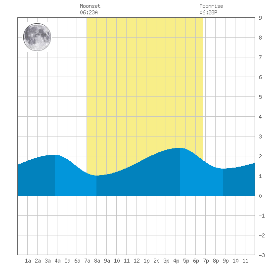 Marsh Island tide chart for Monday, October 6, 2025