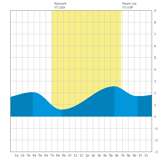 Marsh Island tide chart for Tuesday, October 7, 2025
