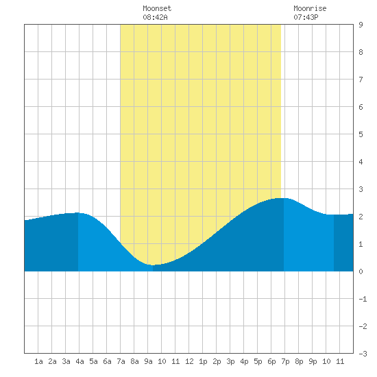 Marsh Island tide chart for Wednesday, October 8, 2025