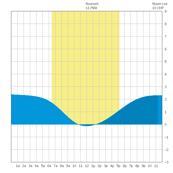 Marsh Island tide chart for Monday, November 10, 2025