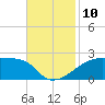 Marsh Island tide chart for Monday, November 10, 2025