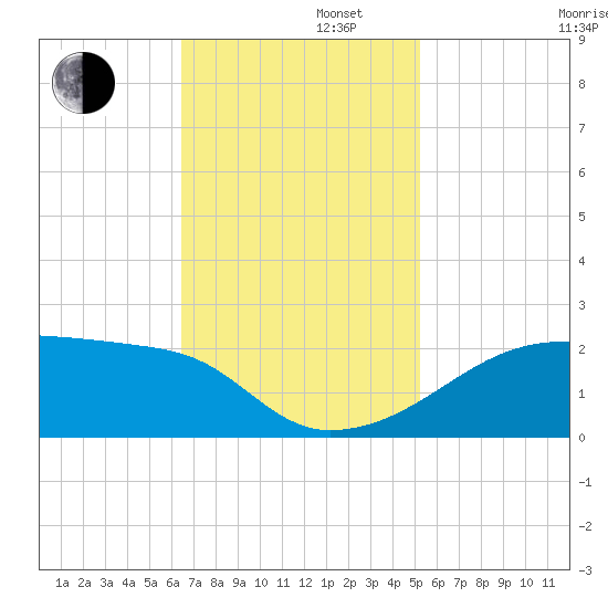 Marsh Island tide chart for Tuesday, November 11, 2025