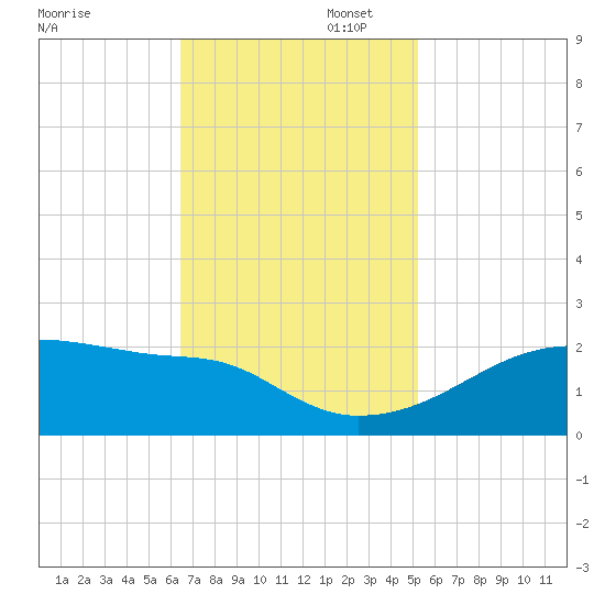 Marsh Island tide chart for Wednesday, November 12, 2025
