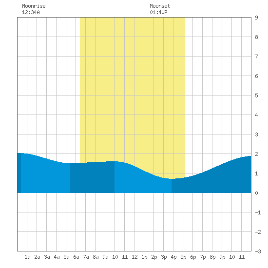 Marsh Island tide chart for Thursday, November 13, 2025
