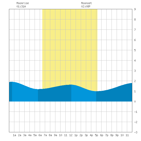 Marsh Island tide chart for Friday, November 14, 2025