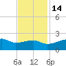 Marsh Island tide chart for Friday, November 14, 2025