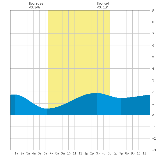 Marsh Island tide chart for Sunday, November 16, 2025