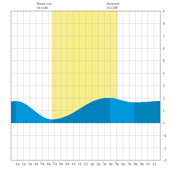 Marsh Island tide chart for Monday, November 17, 2025
