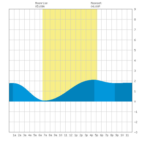 Marsh Island tide chart for Tuesday, November 18, 2025