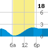 Marsh Island tide chart for Tuesday, November 18, 2025