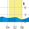 Marsh Island tide chart for Saturday, November 1, 2025