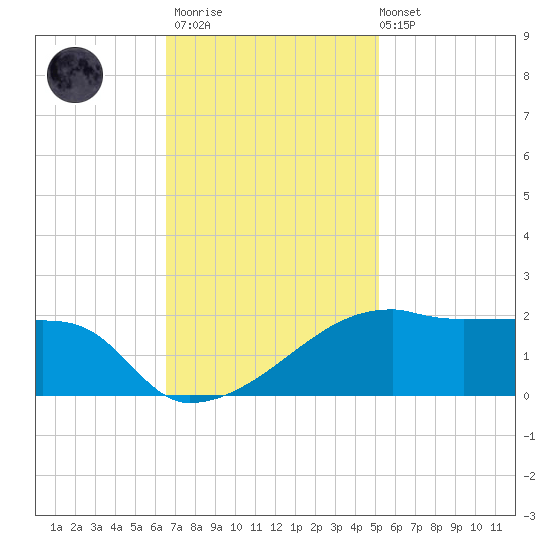 Marsh Island tide chart for Thursday, November 20, 2025