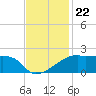 Marsh Island tide chart for Saturday, November 22, 2025