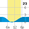 Marsh Island tide chart for Sunday, November 23, 2025