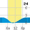 Marsh Island tide chart for Monday, November 24, 2025