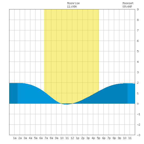 Marsh Island tide chart for Tuesday, November 25, 2025