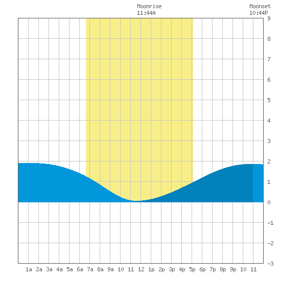 Marsh Island tide chart for Wednesday, November 26, 2025