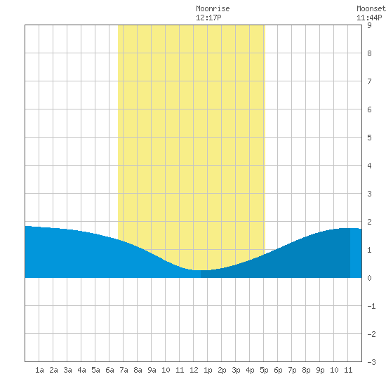 Marsh Island tide chart for Thursday, November 27, 2025
