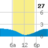 Marsh Island tide chart for Thursday, November 27, 2025