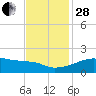 Marsh Island tide chart for Friday, November 28, 2025