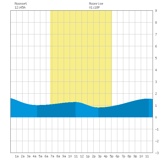 Marsh Island tide chart for Saturday, November 29, 2025