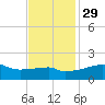 Marsh Island tide chart for Saturday, November 29, 2025