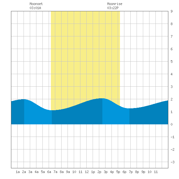 Marsh Island tide chart for Sunday, November 2, 2025