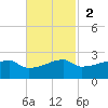 Marsh Island tide chart for Sunday, November 2, 2025