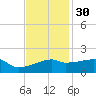 Marsh Island tide chart for Sunday, November 30, 2025