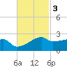 Marsh Island tide chart for Monday, November 3, 2025