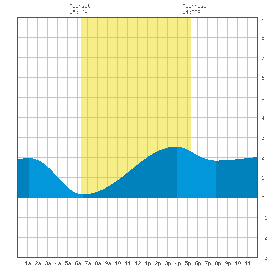 Marsh Island tide chart for Tuesday, November 4, 2025