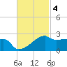 Marsh Island tide chart for Tuesday, November 4, 2025