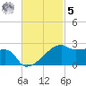 Marsh Island tide chart for Wednesday, November 5, 2025