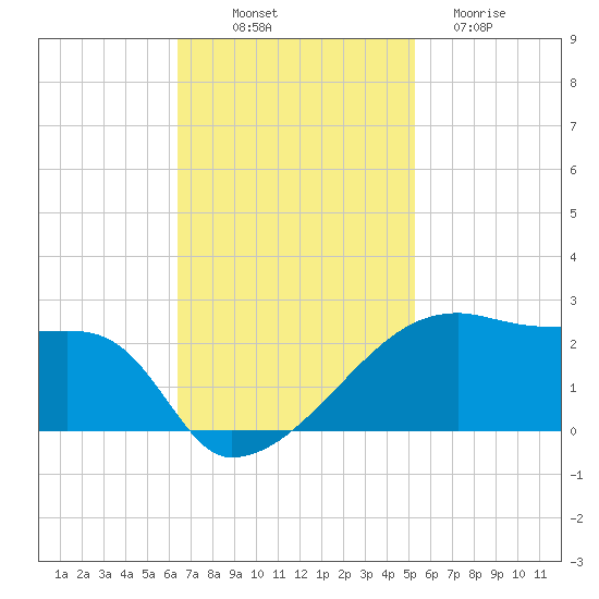 Marsh Island tide chart for Friday, November 7, 2025