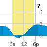 Marsh Island tide chart for Friday, November 7, 2025