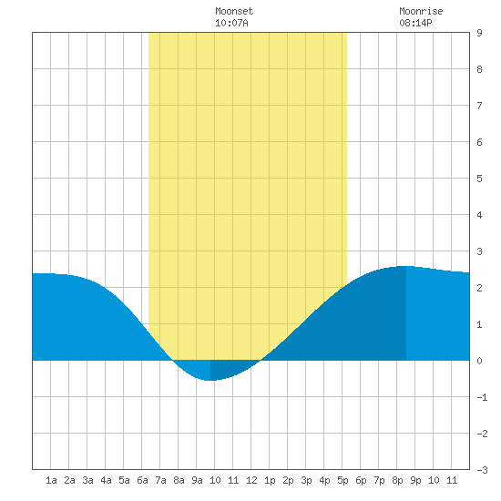 Marsh Island tide chart for Saturday, November 8, 2025