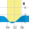 Marsh Island tide chart for Saturday, November 8, 2025