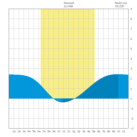 Marsh Island tide chart for Sunday, November 9, 2025
