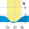 Marsh Island tide chart for Sunday, November 9, 2025