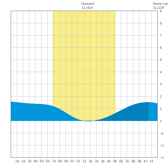 Marsh Island tide chart for Wednesday, December 10, 2025