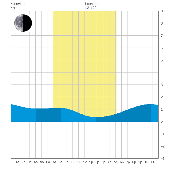Marsh Island tide chart for Thursday, December 11, 2025