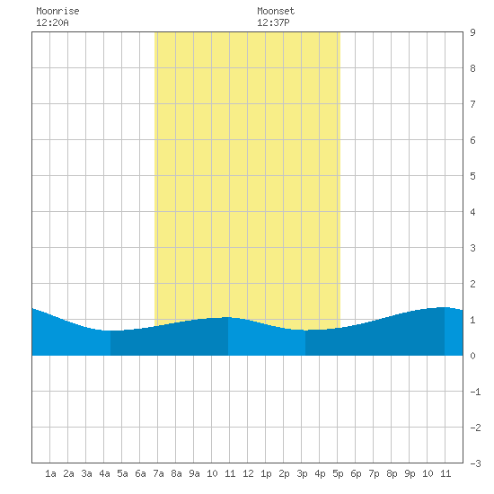 Marsh Island tide chart for Friday, December 12, 2025