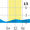 Marsh Island tide chart for Saturday, December 13, 2025