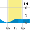 Marsh Island tide chart for Sunday, December 14, 2025