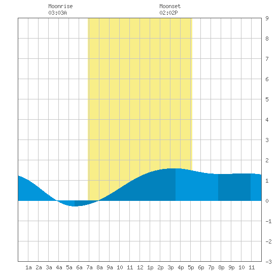 Marsh Island tide chart for Monday, December 15, 2025